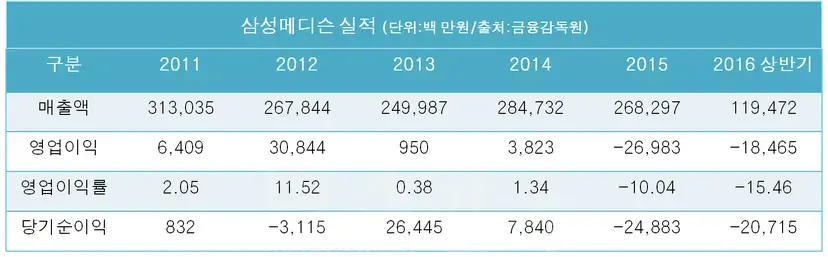 삼성메디슨은 올해 상반기에도  매출 실적에서 고전을 면치 못하고 있다.
