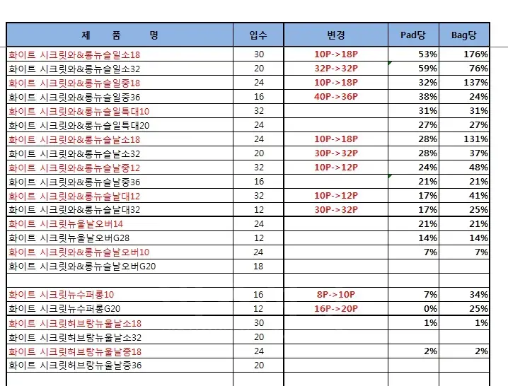 유한킴벌리 2013년 화이트 생리대 제품 가격 변동 표. 사진=심상정 의원실