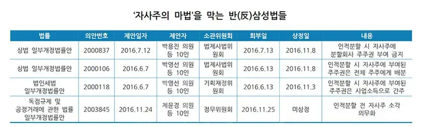이른바 '자사주의 마법'을 막는 법안의 국회 심의가 본격화되면서 삼성전자의 지주회사 전환에 미칠 영향이 주목받고 있다.