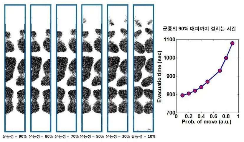 유동성이 90%인 경우에 비해 10%인 경우는 대피 시간이 대략 40% 이상 더 걸리는 것으로 결과가 나왔다.