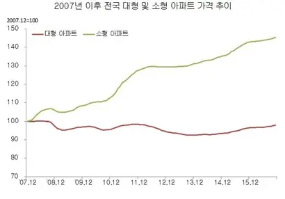 출처=KB 부동산 통계
*주: 2013년 이후 대형은 ‘대형/중대형’, 소형은 ‘중소형/소형’으로 세분화되어 시계열을 조정.