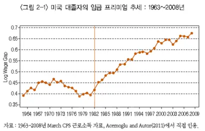 대졸 노동자의 임금은 계속 올랐지만 남성의 대학진학률은 지난 25년 동안 더 떨어졌다. 여성보다 우위에 있던 남성들의 지위가 떨어지면서 쌓인 불만이 이번 선거에서 표출된 셈이다.