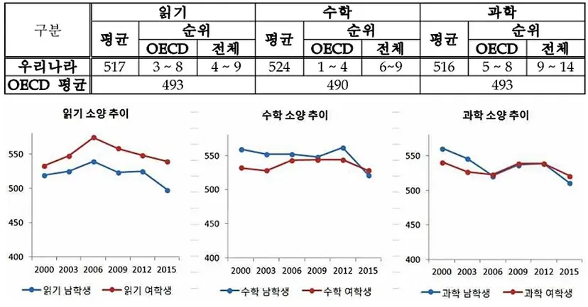 <표> PISA 2015 우리나라 결과. 출처: 주OECD 대표부(2016.12.9), “OECD 국제학업성취도평가(PISA) 2015 결과”