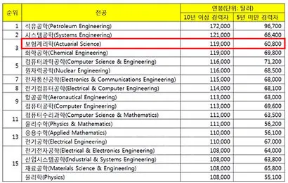 <표> 미국 전공별 연봉 랭킹. 출처: 중앙일보(2016.12.17), “미국의 ‘연봉킹’ 전공은 공학 분야…석유공학 1위, 시스템공학 2위, 주: ‘붉은 박스’ 부분은 15대 연봉 상위 전공 중, 유일하게 문과 관련 전공을 표시.