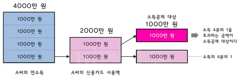 신용카드 사용액은 연소득 4분의 1을 초과한 금액이 소득공제 대상이다.