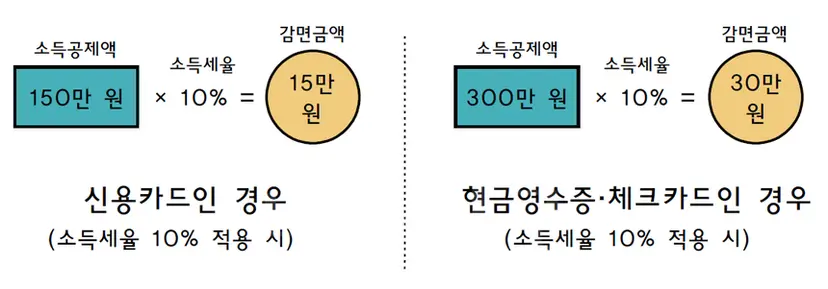 소득공제액에 자신의 세율을 적용하면 절세금액이 나온다.