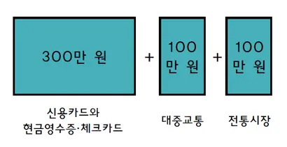 신용카드 등(현금영수증, 체크카드 포함)의 소득공제액은 300만 원이 한도다. 대중교통 및 전통시장 사용액에 대해 추가로 각 100만 원씩 소득공제가 가능하다.