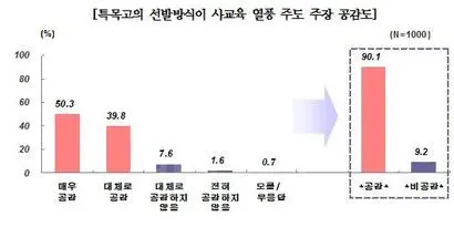 자료=(주)리서치앤리서치, 2009. 10. 28~30일 전국 16개 시·도 중고등학교 교장, 교감, 일반교사