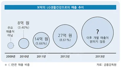 보락의 2010~2012년 LG생활건강으로의 매출액은 8억 원(2010년)→14억 원(2011년)→27억 원(2012년)으로 매년 75%, 93%씩 증가했다.