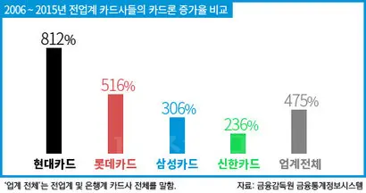 지난 10년간 현대카드는 고금리 대출인 카드론 부문을 키워왔다. 현대카드의 카드론 성장세는 경쟁사 대비 월등히 높은 수준이다.