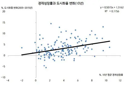 출처: 세계은행