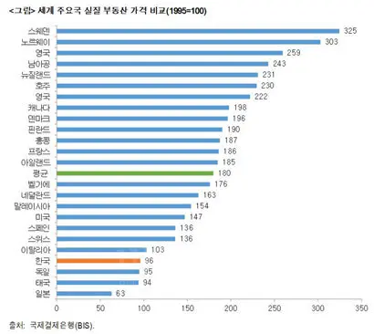 세계 주요국 실질 부동산 가격 비교(1995=100), 출처: 국제결제은행(BIS)
