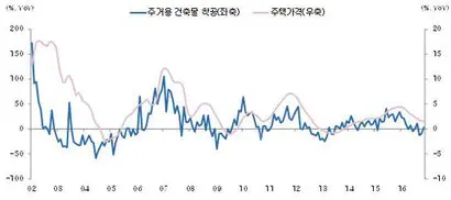 <그림> 주택 착공과 주택가격 상승률의 관계. 자료: 통계청, KB 국민은행