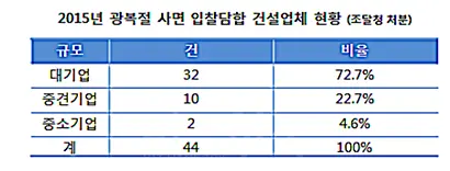 2015년에 사면특혜를 받은 건설사의 72.7%는 대기업이다.
