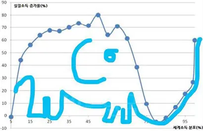 <그림> 코끼리 커브. 출처: http://chrisoestereich.com/Blog/dredgin
g-up-the-rubber-band-of-economic-inequality-and-the-bull
whip-curve/