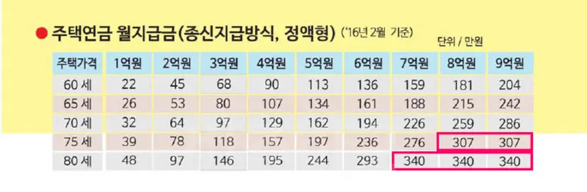 주택연금의 총대출한도에는 상한선이 존재한다. 사진=한국주택금융공사
