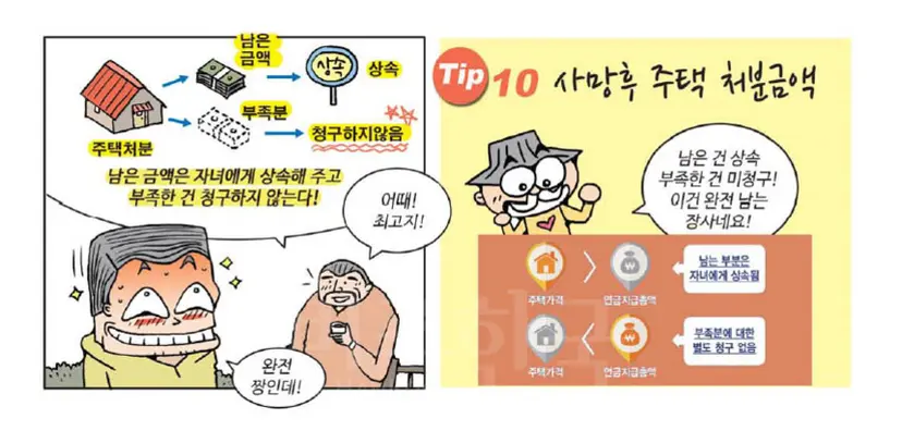 주택연금은 가입자가 지급받은 금액이 주택가치를 초과해도 차액을 물지 않는다고 홍보하고 있지만, 그런 상황이 일어날 확률은 제로에 가깝다. 사진=한국주택금융공사