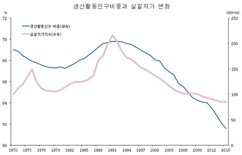 일본 생산활동인구 비중변화와 실질지가지수 추이. 자료=일본 통계국