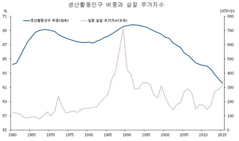 일본 생산활동인구 비중변화와 실질주가지수 추이. 자료=일본 통계국·블룸버그