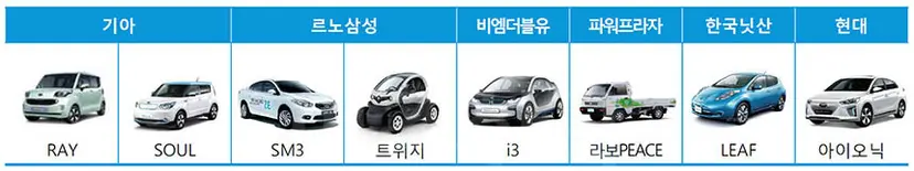 2017년 전기차 보조금 적용 대상은 총 9대다. 한국GM의 볼트(Bolt)는 적용 대상으로 지정됐으나, 미출시 상태다. 자료=환경부