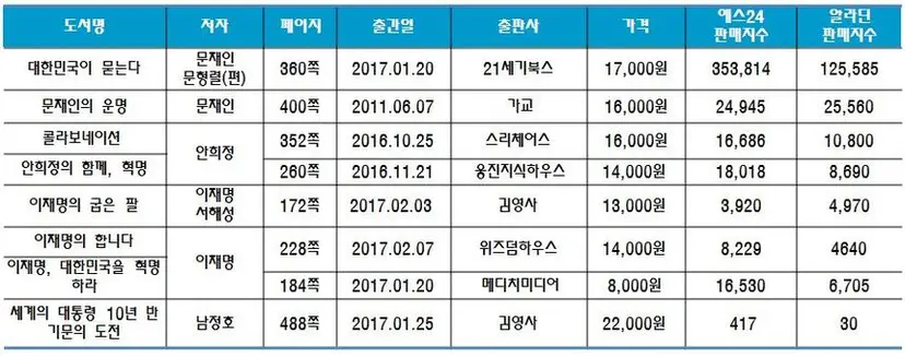 대선후보 중 지지율 1위를 달리고 있는 문재인 전 대표는 서점가 판매지수에서도 선두를 달리고 있다.