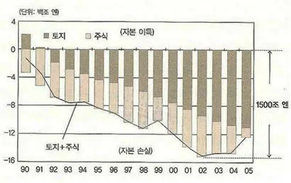 1990년 이후 가계와 기업의 자산 손실 규모. 출처: 리처드 쿠, ‘대침체의 교훈’(김석중 옮김, 더난출판, 2010년)