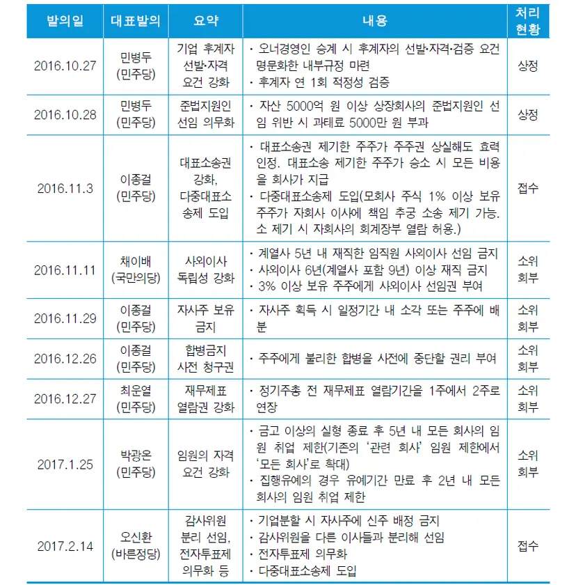 최순실 국정농단 사태 이후 발의된 반재벌법들. 자료=국회 의안정보시스템