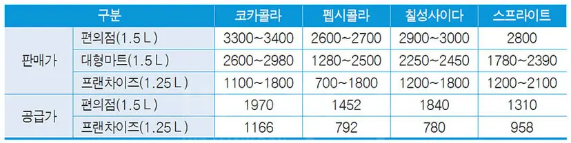 대용량 음료의 일반 소매점 및 음식점용 가격 차이 비교. 용량 차이를 감안해도 소매점보다 음식점용 공급가가 낮은 편이다. 공급사 측은 “외식 프랜차이즈는 대량 수요라 가격 협상력에서 차이가 있다”고 이유를 설명하고 있다.