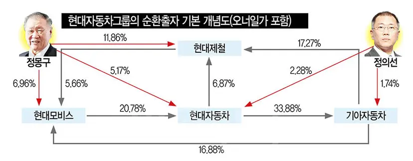 정의선 현대차 부회장은 현대모비스 지분을 하나도 갖고 있지 않다(2016년 3분기 현대차 분기보고서 기준).