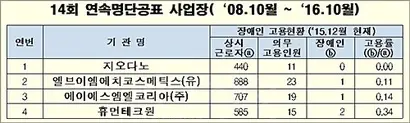 지난해 고용노동부에 따르면 홍콩 의류 브랜드 지오다노는 단 한 명의 장애인도 고용하지 않은 것으로 나타났다. 사진=고용노동부