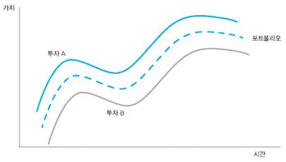 완전한 정(+)의 상관관계를 가지는 자산으로 이뤄진 포트폴리오. 세로축은 자산 및 포트폴리오의 가치를 표시하며, 가로축은 시간의 흐름을 보여준다. 출처: 로저 C. 깁슨, ‘재무상담사를 위한 자산배분 전략’, 160쪽.