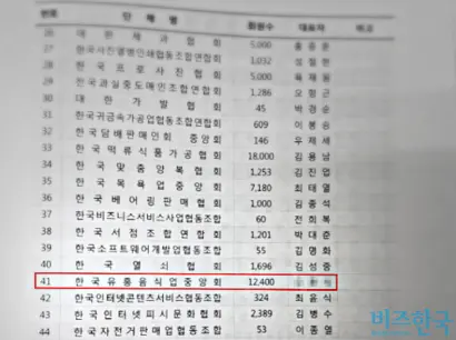 ‘대선후보 초청 소상공인 정책공약 발표 및 토크 콘서트’ 행사 관련 책자의 소상공인중앙회 정회원 명단. 한국유흥음식업중앙회의 명칭이 확인된다. 사진=독자 제공
