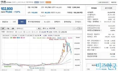 안철수 후보가 문재인 후보와 양자대결 구도를 이어가면서 정치테마주인 안랩의 주가가 지난해 말 대비 100% 넘게 상승했다. 사진=네이버금융 캡처