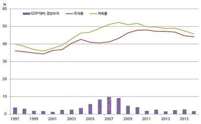 중국의 투자율과 저축률 추이. 자료: 국제통화기금 세계경제전망(2017. 4)