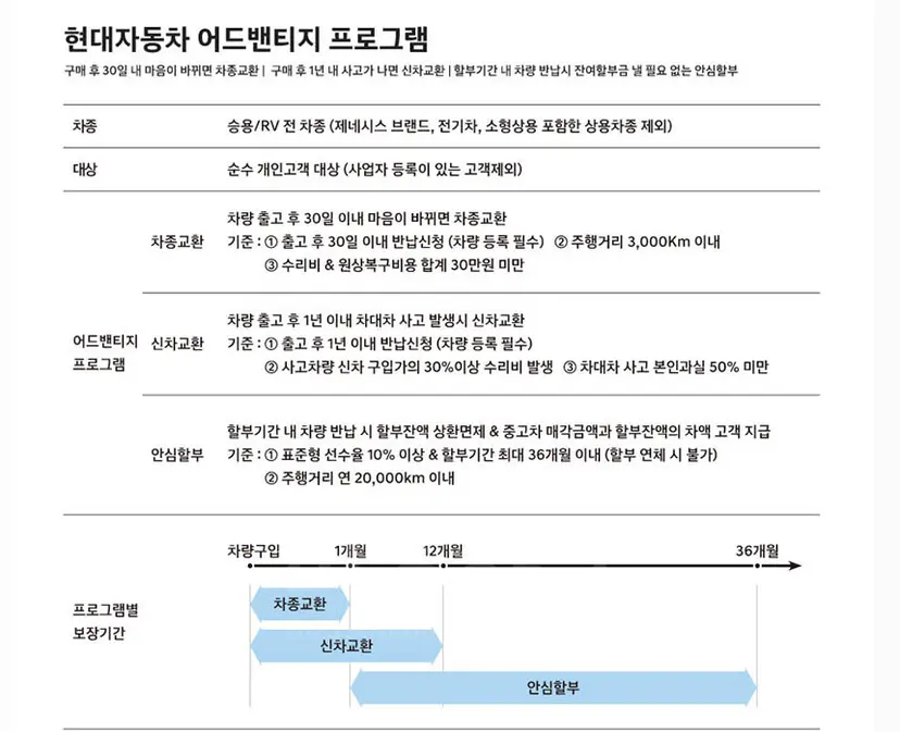 현대자동차의 어드밴티지 프로그램은 차종교환, 신차교환, 안심할부의 세 가지로 이뤄진다. 이미지=현대자동차 홈페이지