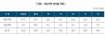 문재인 대통령이 대선 과정에서 제시한 공약 이행을 위한 연도별 재원 조달 계획. 사진=문재인 최종공약집