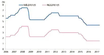 중국의 예금 및 대출금리 추이. 자료: CEIC, 키움증권