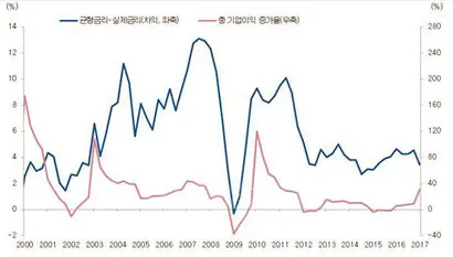 중국 금융 억압 정도와 기업이익 증가율. 자료: CEIC, 블룸버그, 키움증권