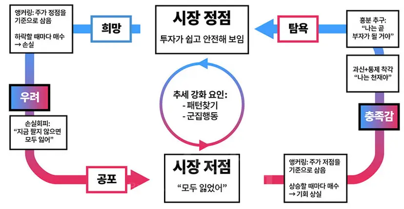 ‘초과수익 바이블’ 37쪽에 나오는 ‘그림 4. 시장순환주기에 나타나는 인지 편향과 심리’. 그래픽=이세윤 디자이너