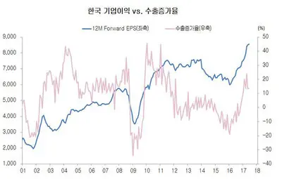 한국 기업이익(주당순이익)과 수출증가율.
