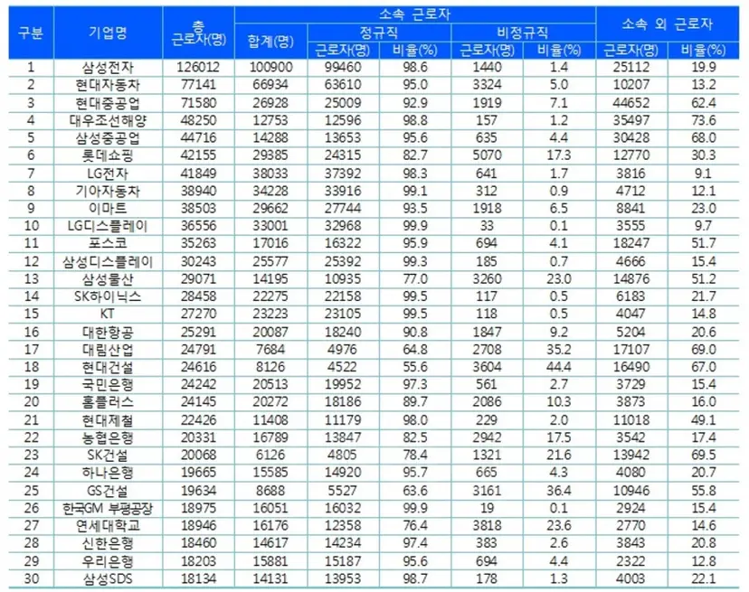 근로자 수 기준 30대 기업(2016년 3월 기준). 출처=일자리위원회