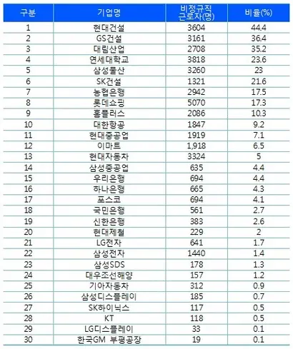 비정규직 비율 기준 30대 기업(2016년 3월 기준).