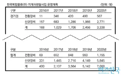 CJ대한통운 100% 자회사 한국복합물류의 ‘지게차 렌탈(임대) 사업 운영계획’​.