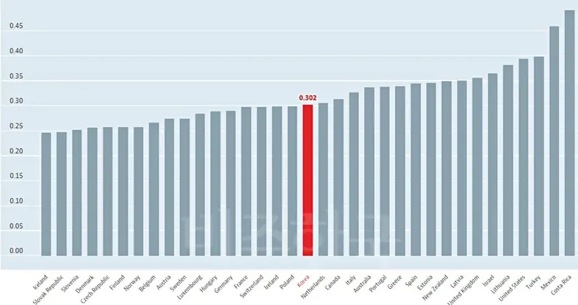 OECD 주요국 지니계수 추이.