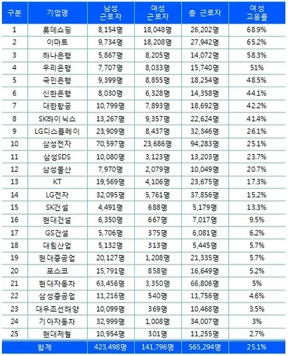 고용 인원이 많은 25대 기업의 여성 고용률(2017년 3월 기준).