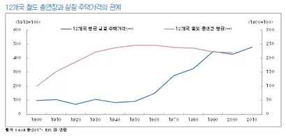 12개국 철도 총연장과 실질주택가격의 관계.