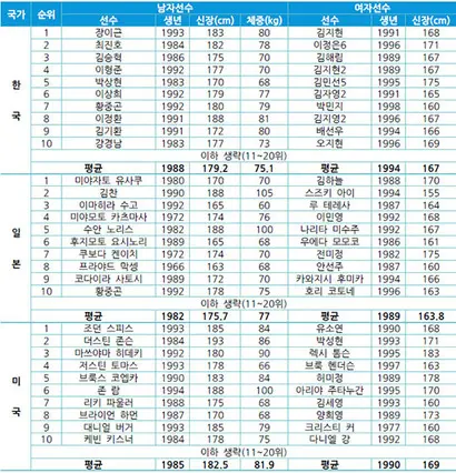 한국, 일본, 미국 투어 상금랭킹 20위권 선수(8월 4일 기준)의 평균 연령·신장·체중을 계산해봤다. 그 결과 남자 선수는 32세(1985년생)에 179cm, 78kg, 여자 선수는 26세(1991년생)에 166cm로 나타났다.