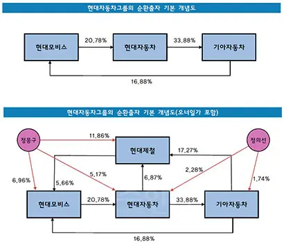 현대자동차그룹은 현재 국내 주요 그룹 가운데 유일하게 순환출자 지배구조를 유지하고 있다.