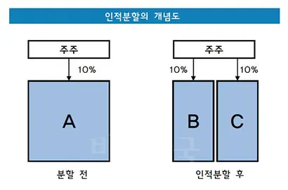 현대중공업(구)은 올해 초 인적분할을 통해  현대로보틱스·현대중공업(신규)·현대일렉트릭·현대건설기계의 4개 회사로 분할됐다. 6~8월에는 현대로보틱스를 지주사로 전환하는 작업이 이뤄졌다.