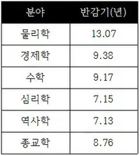 학문별 지식의 반감기. 출처: 지식의 반감기, 61쪽